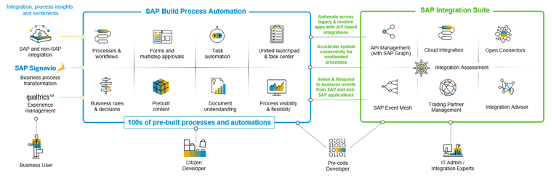 SAP Integration Suit